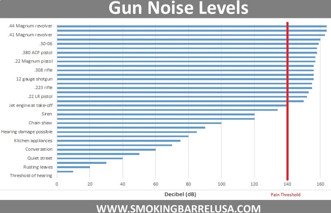 Suppressor Decibel Chart