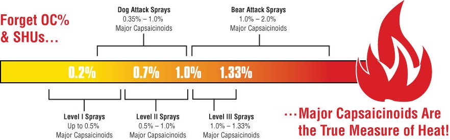 Pepper Spray Chart